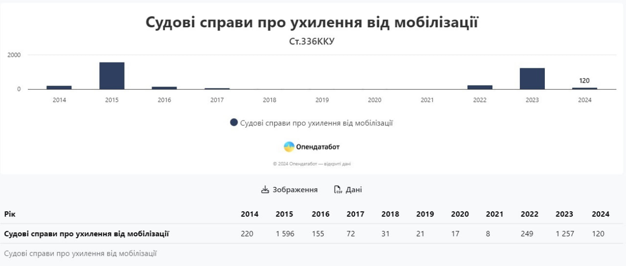 Українці отримали 1 257 вироків у судових справах про ухилення від військової служби за 2023 рік
