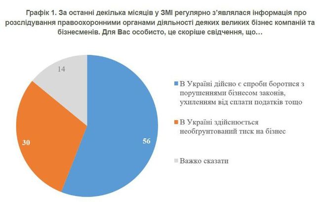 КМІС: лише 30% українців вважає, що в країні здійснюється необґрунтований тиск на бізнес