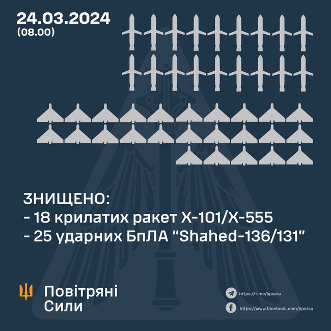 Цієї ночі силами ППО над Україною знищено 43 повітряні цілі ворога — Повітряні сили.