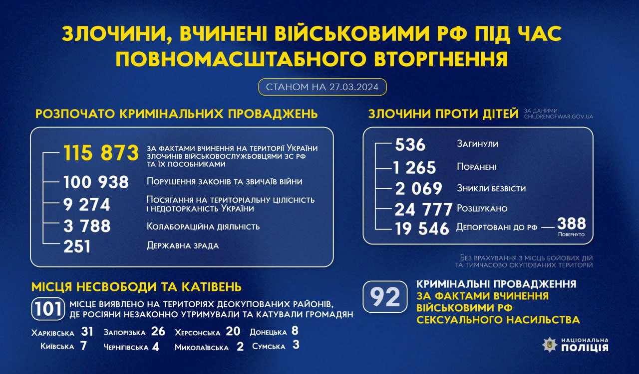 Злочини, вчинені військовими рф під час повномасштабного вторгнення в Україну (ІНФОГРАФІКА)