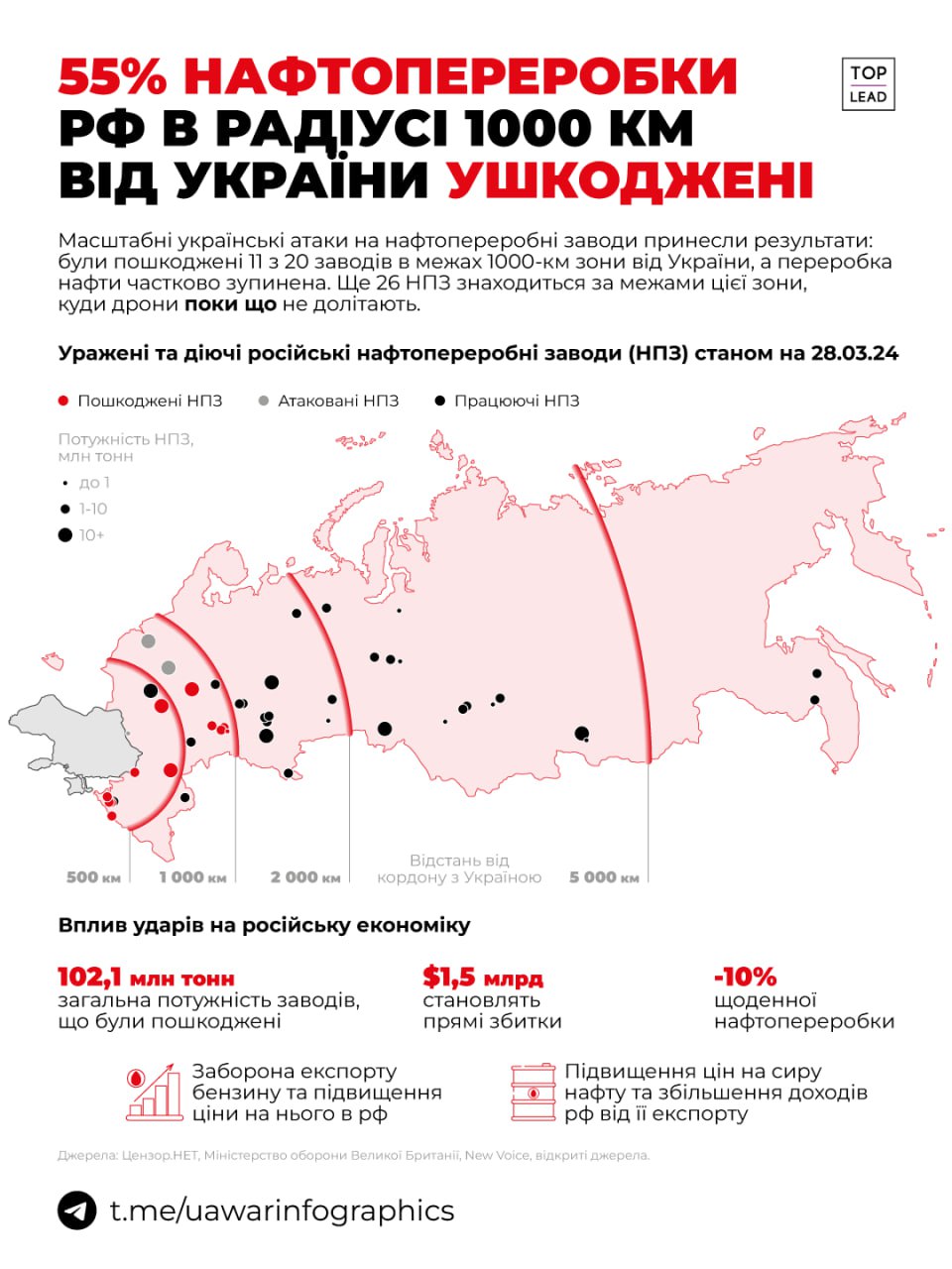 Україна пошкодила половину російських НПЗ в радіусі 1000 км від кордону