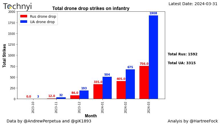 OSINT-исследователь Daniele обновил графики визуально задокументированных ударов беспилотниками по пехоте