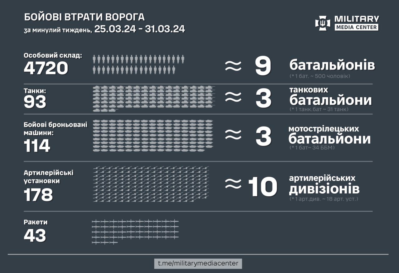 Силы обороны Украины за прошедшую неделю с 25.03 по 31.03 уничтожили: