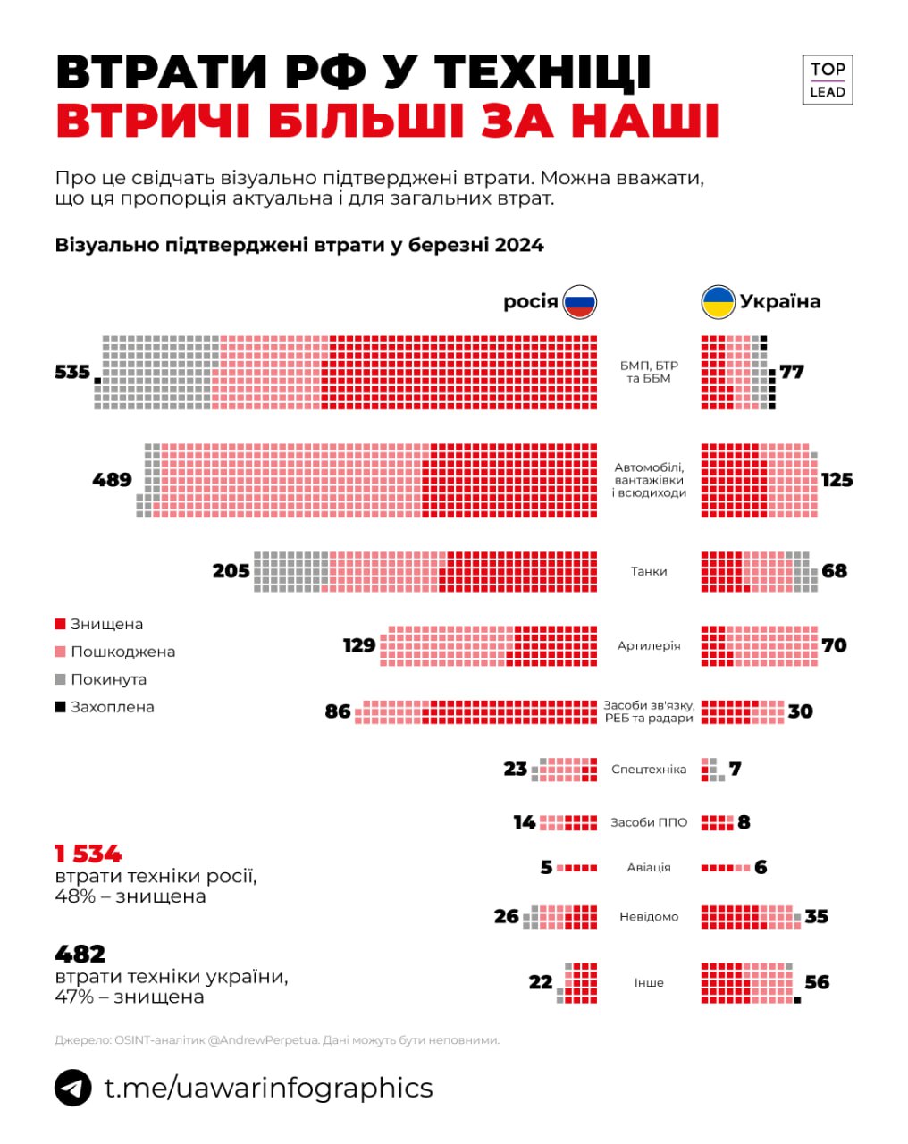 росія у березні втратила втричі більше техніки та озброєння, ніж Україна