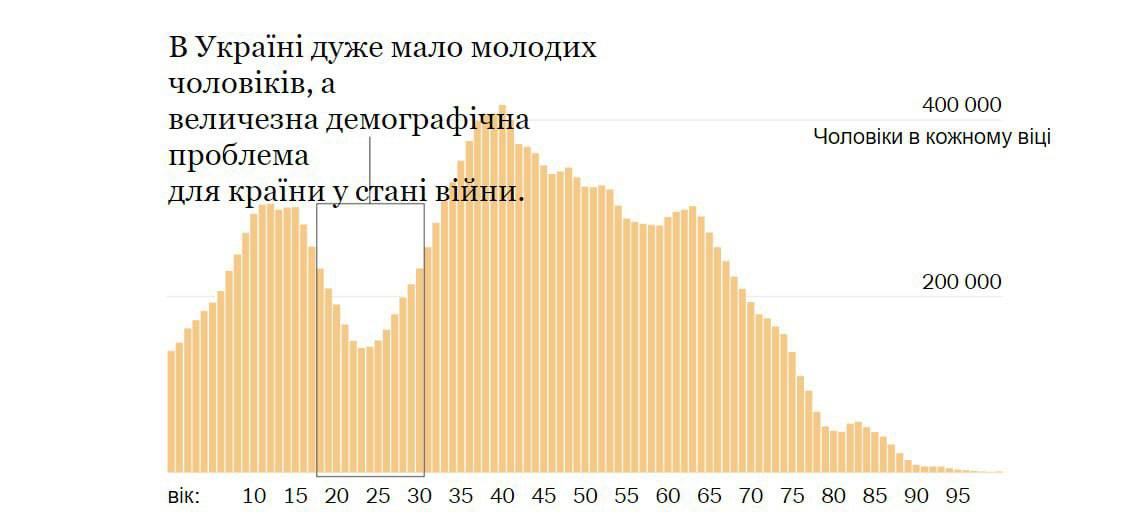Доля украинских мужчин в возрасте 20-30 лет является наименьшей в истории страны, — The New York Times