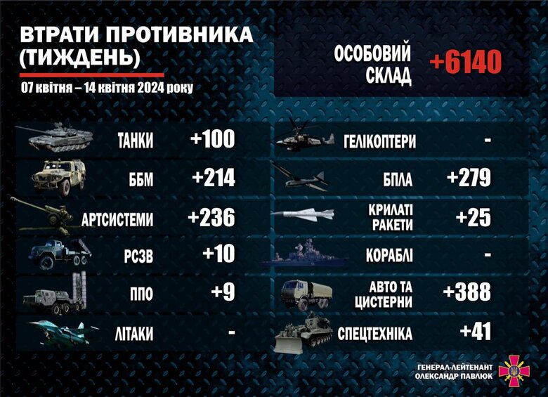 За неделю с 7 по 14 апреля 2024 года Силами обороны Украины уничтожены около 6140 человек личного состава противника