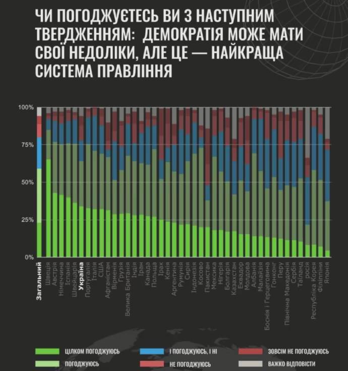 64% опитаних українців вважають, що демократія може мати свої недоліки, але це — найкраща система правління