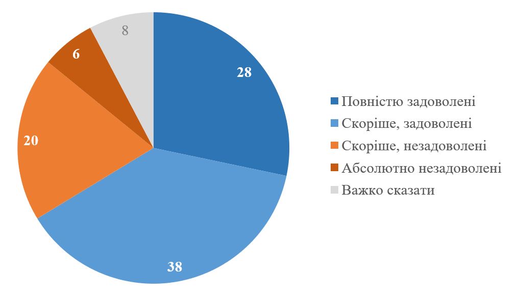 Більшість опитаних українських біженців у Європі задоволені умовами життя в новій країні
