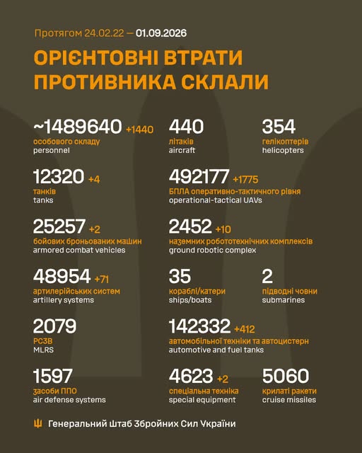 Загальні бойові втрати противника з 24.02.22 по 01.09.26