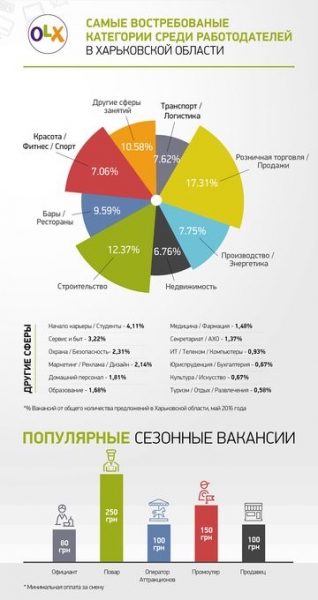 Анализ рынка труда в Харьковской области: сезонная активность