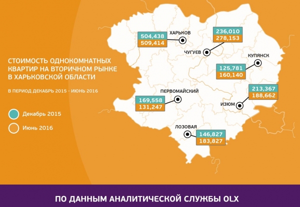 Как изменился рынок вторичного жилья в Харьковской области за последние полгода