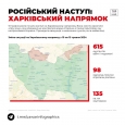 Харківський напрямок: 615 окупантів вбиті та поранені з 10 по 15 травня.