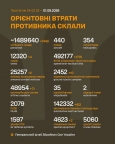 Загальні бойові втрати противника з 24.02.22 по 01.09.26