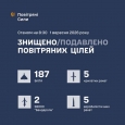 Збито/подавлено 199 цілей противника