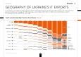 Топ 10 країн, до яких Україна експортує IT-послуги