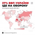 Торік Україна витрачала на оборону 37% свого ВВП. У 2022 році — 26%