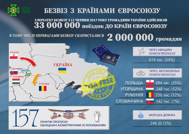 2 мільйони українців скористалися безвізом прямуючи до країн ЄС
