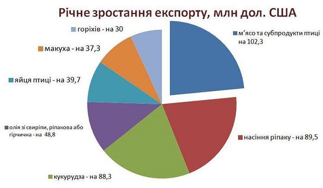 ТОП-10 продуктів, які Україна експортувала за кордон у 2018 році