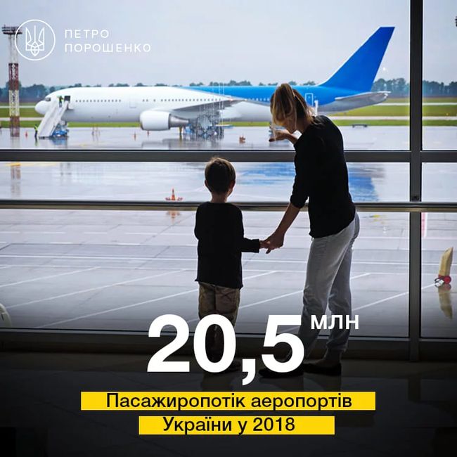 В 2018 году пассажиропоток в украинских аэропортах вырос на 25% - Порошенко