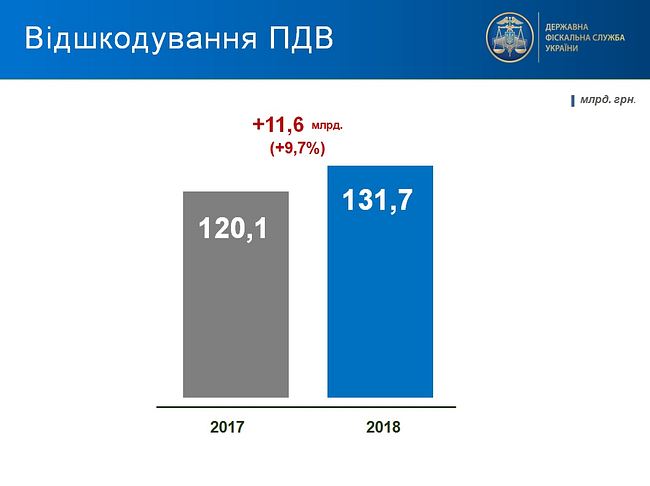 У 2018 році платникам відшкодовано 131,7 млрд грн. ПДВ