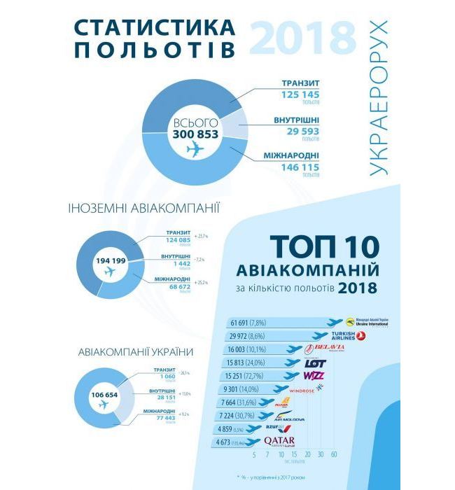 У 2018 році авіакомпанії в Україні здійснили понад 300 тисяч рейсів