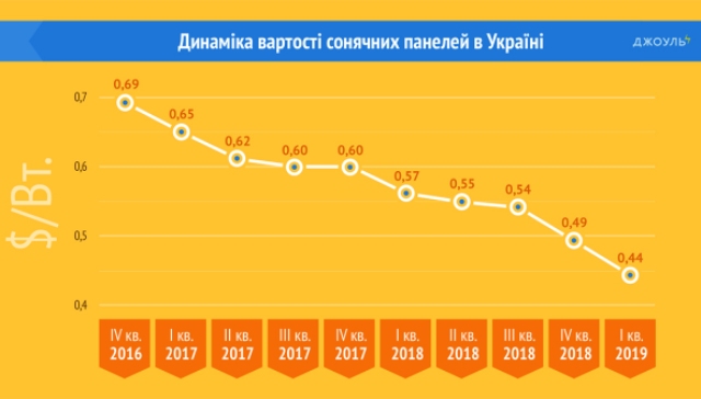 Динамика стоимости солнечных панелей в Украине