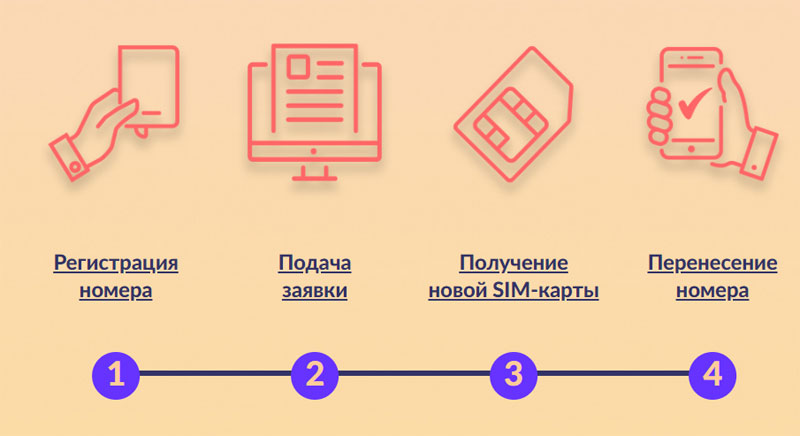 С 1 мая в Украине включат перенос мобильного номера MNP. Как это работает?
