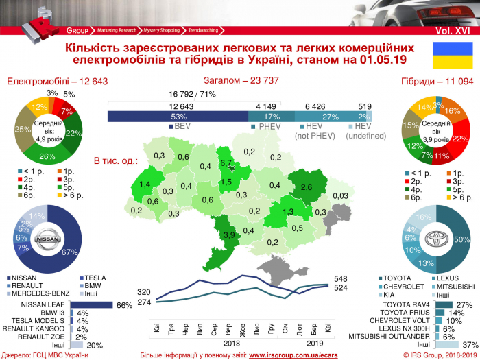 Ринок електромобілів і гібридів в Україні станом на 1 травня 2019 р: інфографіка