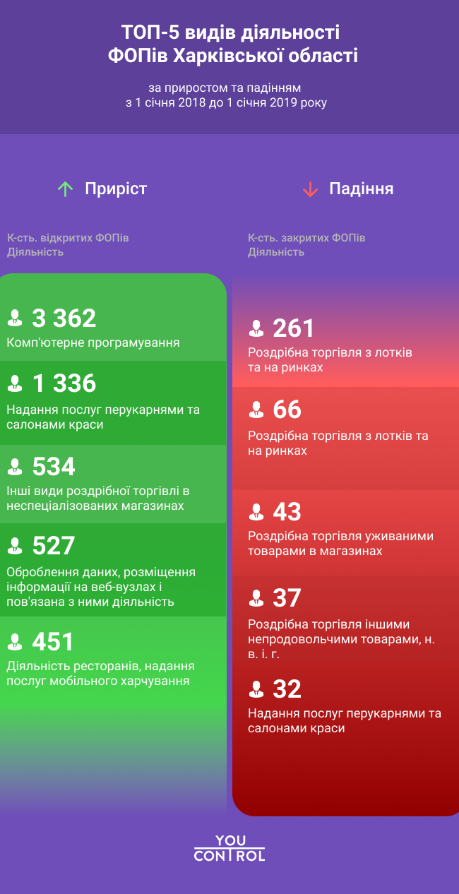 Торгівля й ІТ – на коні. Якими є тенденції ринку праці – 2019 на Харківщині