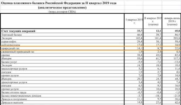 Экспортные доходы «Газпрома» рухнули почти на 40%