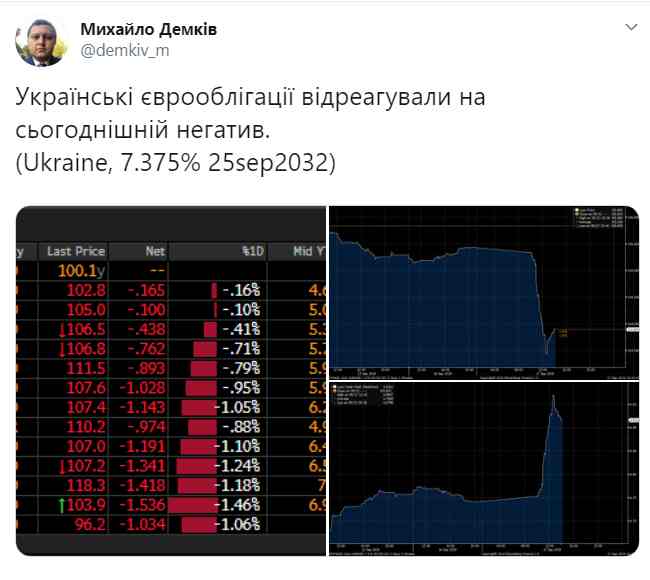 Украинские евробонды рухнули после статьи FT о компромиссе правительства с Коломойским и поджоге дома Гонтаревой