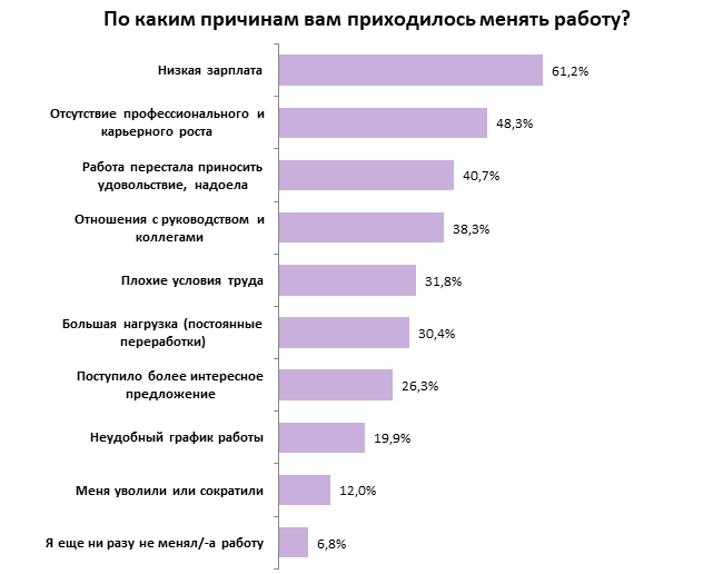 Почему увольняются украинцы — исследование rabota.ua