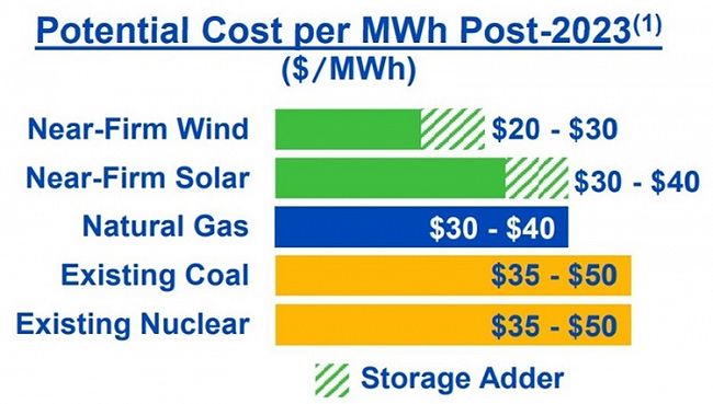 Американские электроэнергетики утверждают, солнечная и ветровая энергия дешевле всех остальных