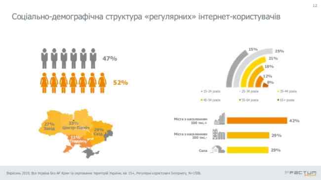Кількість користувачів інтернету в Україні зросла до 71%
