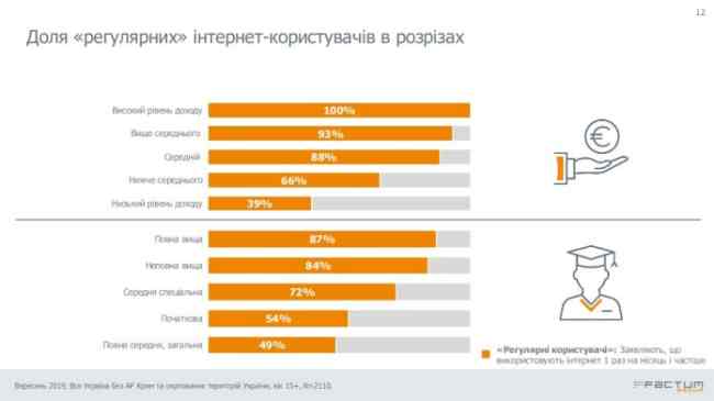 Кількість користувачів інтернету в Україні зросла до 71%