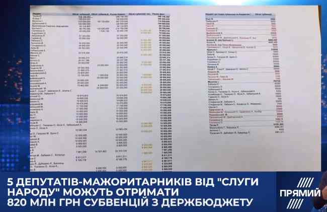 Пять депутатов-мажоритарщиков от Слуги народа могут получить из госбюджета 820 миллионов гривен субвенций