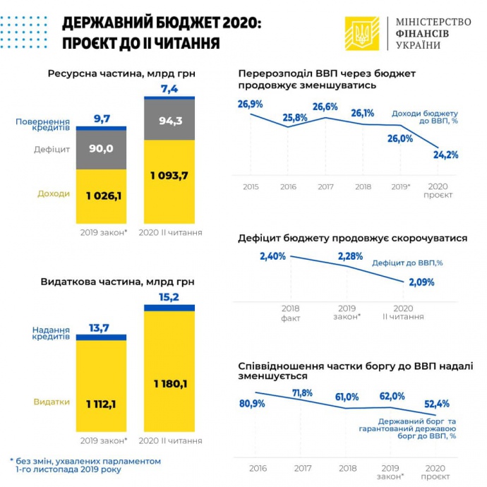 Госбюджет-2020 является бюджетом проедания, зависимым от МВФ: нет ни 40% роста ВВП, ни 1 млн рабочих мест, ни $50 млрд инвестиций, которые обещали (ИНФОГРАФИКА)