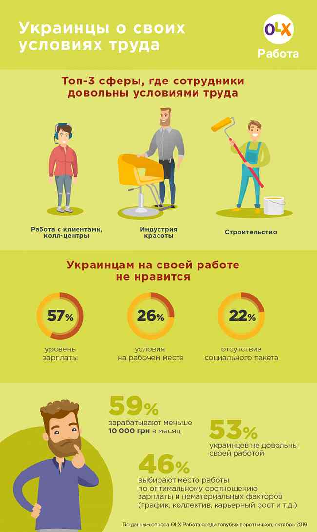 Больше половины украинцев получают зарплату менее 10 тысяч грн в месяц — исследование OLX