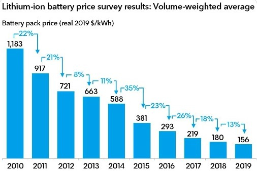 Стоимость литий-ионных батарей упала до $156 за киловатт*час – BloombergNEF