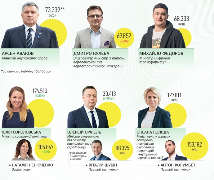 Міністри Гончарука отримують у 2-5 разів більше за попередній Кабмін — ЗМІ