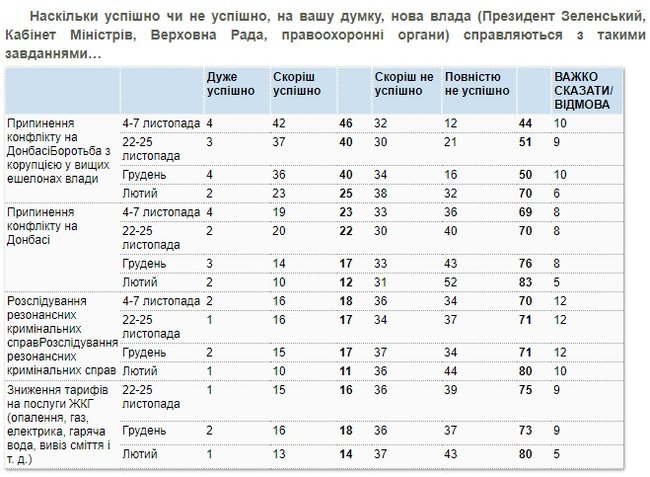 83% украинцев не видят успехов власти в борьбе с топ-коррупцией, 70% - в прекращении войны на Донбассе, - опрос КМИС
