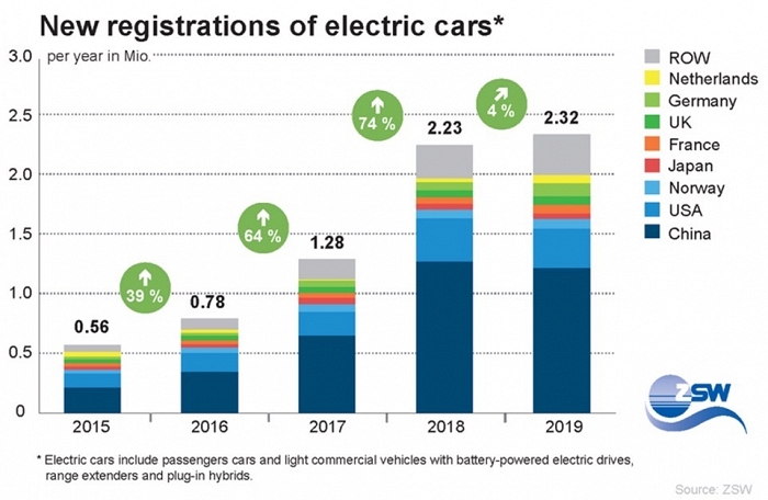 Число электромобилей в мире достигло почти 8 миллионов