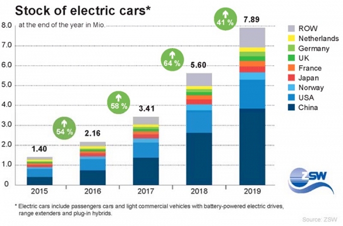Число электромобилей в мире достигло почти 8 миллионов