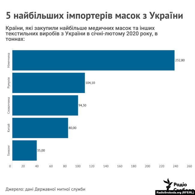 Куди Україна продавала засоби індивідуального захисту у 2020 році