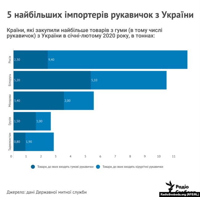 Куди Україна продавала засоби індивідуального захисту у 2020 році