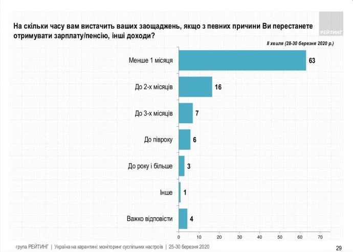 60% українців мають заощаджень лише на місяць