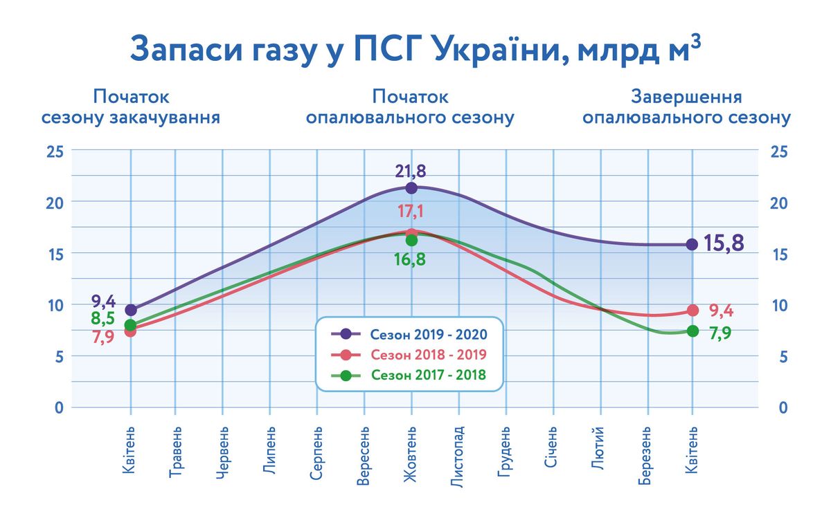 Україна закінчила опалювальний сезон із найвищими запасами газу за останні 30 років