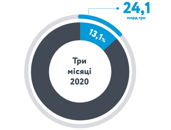 За перший квартал 2020 року Група Нафтогаз сплатила близько 24,1 млрд грн податків