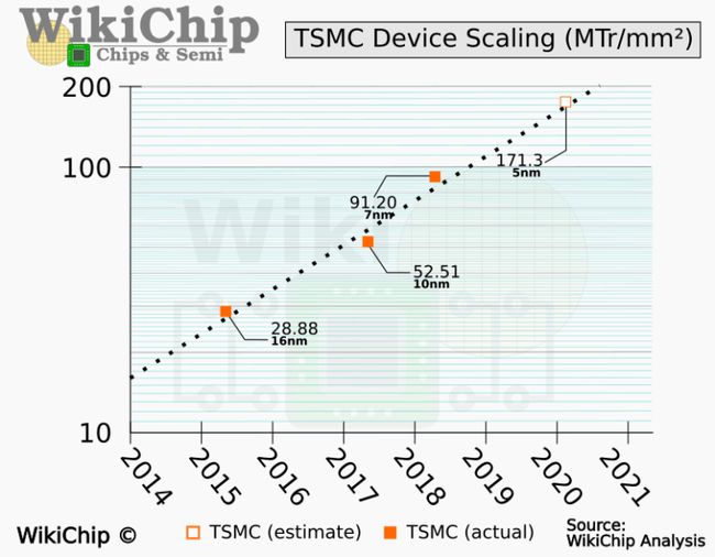 TSMC полностью развернула серийный выпуск 5-нанометровой продукции