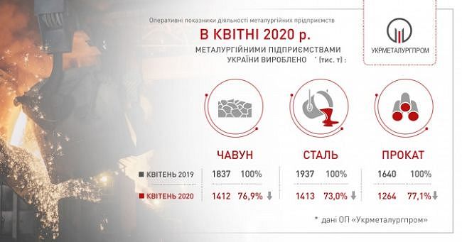 Производство стали в Украине рухнуло за год на 27% — Укрметаллургпром